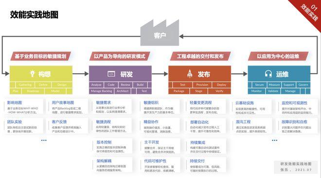 一文讲透研发效能您关心的问题都在